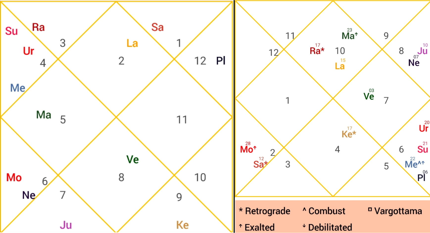Understanding the power of Nav Grah in Vedic astrology